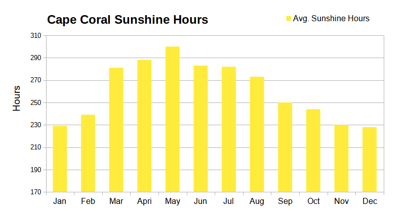Average Monthly Sunshine Hours for Cape Coral, Florida