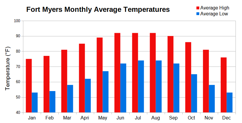 Fort Myers Climate Chart Showing Monthly Average Temperatures