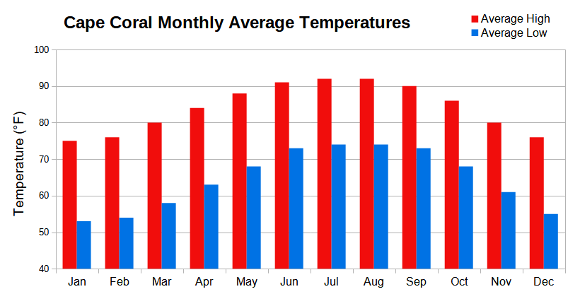 Climate Chart - Monthly Average Temperatures for Cape Coral, Florida