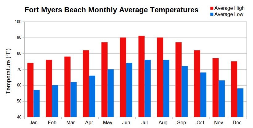 Climate Chart Showing Monthly Average High and Low Temperatures for Fort Myers, Florida
