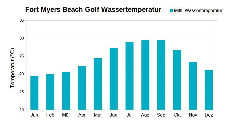 Durchschnittliche monatliche Golfwassertemperatur für Fort Myers Beach, Florida