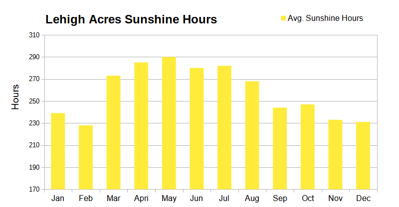 Lehigh Acres Average Monthly Sunshine Hours