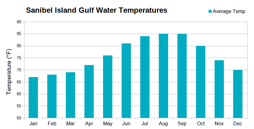 Chart With Average Monthly Gulf Water Temperature for Sanibel Island, Florida