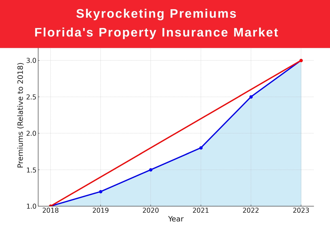 Diagramm zeigt die Erhöhungen der Immobilienversicherungsprämien in Florida von 2018 bis 2024